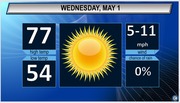 Sunshine and warmer weather are both in Wednesday's forecast.